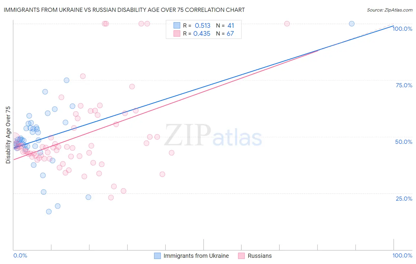 Immigrants from Ukraine vs Russian Disability Age Over 75