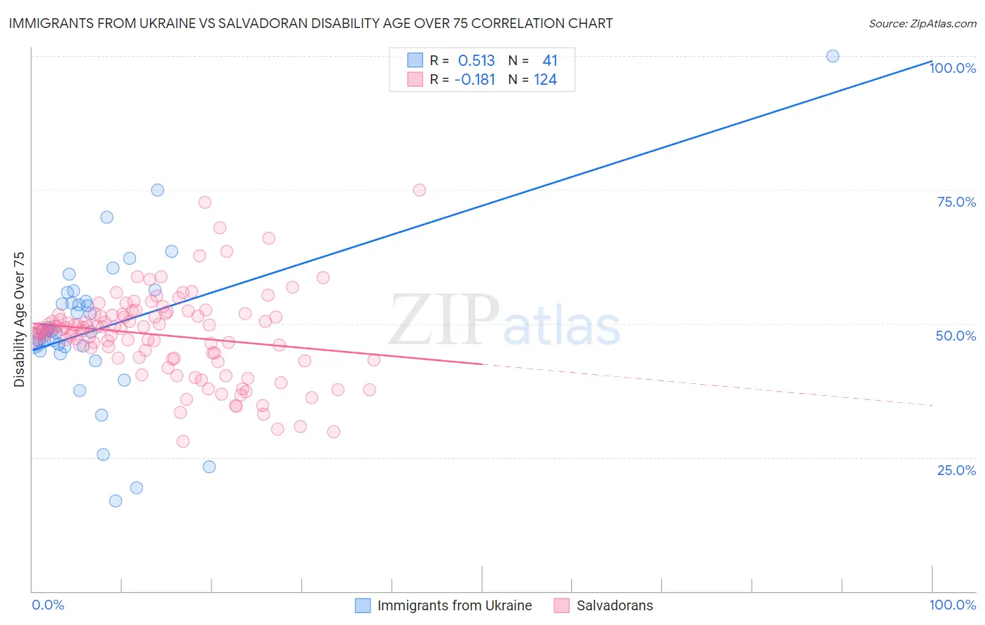 Immigrants from Ukraine vs Salvadoran Disability Age Over 75