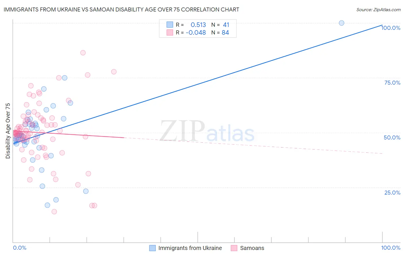 Immigrants from Ukraine vs Samoan Disability Age Over 75
