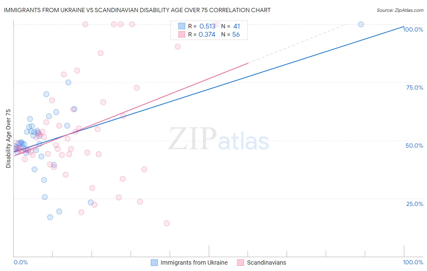 Immigrants from Ukraine vs Scandinavian Disability Age Over 75