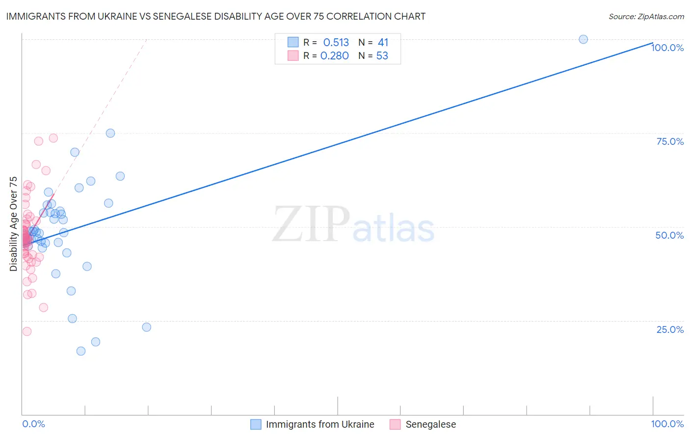 Immigrants from Ukraine vs Senegalese Disability Age Over 75