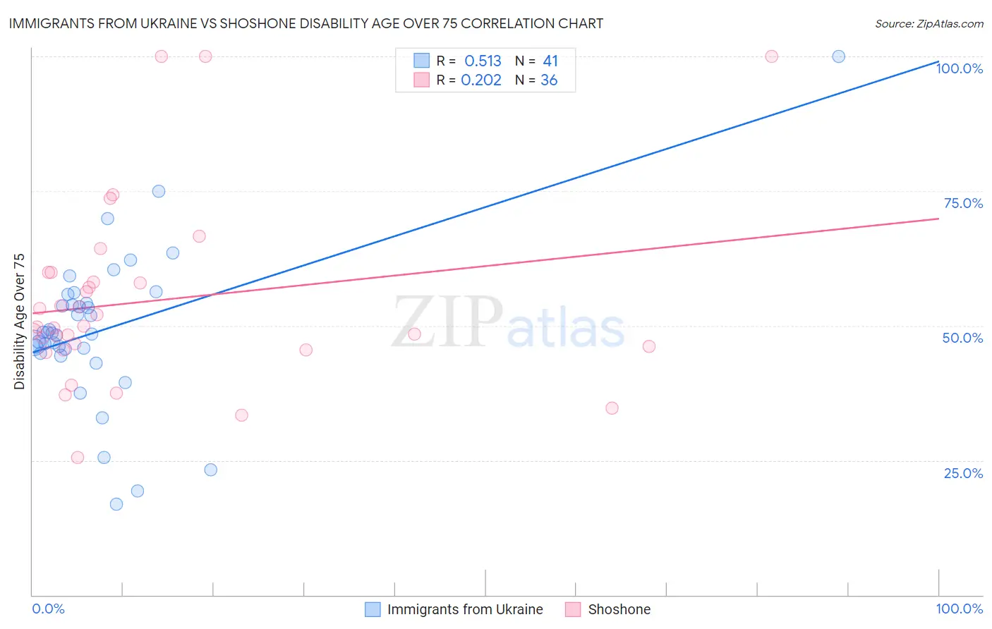 Immigrants from Ukraine vs Shoshone Disability Age Over 75