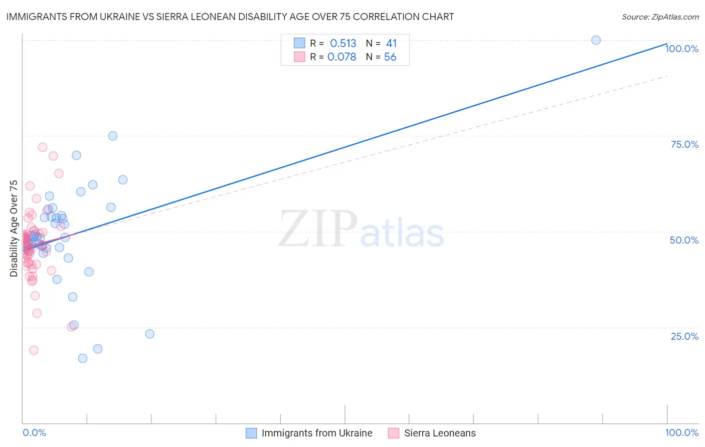 Immigrants from Ukraine vs Sierra Leonean Disability Age Over 75