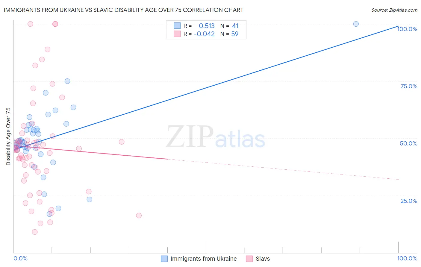 Immigrants from Ukraine vs Slavic Disability Age Over 75