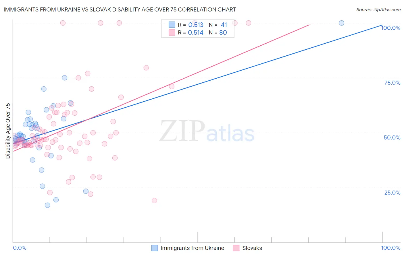 Immigrants from Ukraine vs Slovak Disability Age Over 75