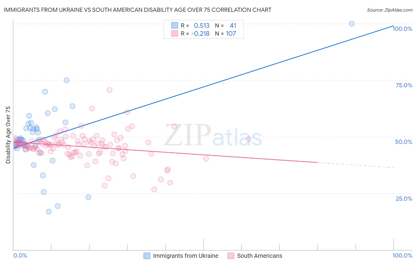 Immigrants from Ukraine vs South American Disability Age Over 75