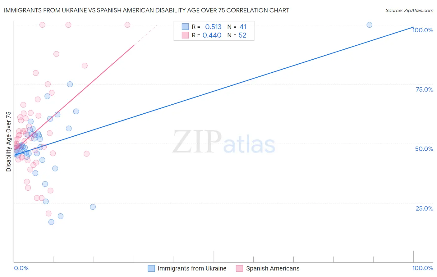 Immigrants from Ukraine vs Spanish American Disability Age Over 75