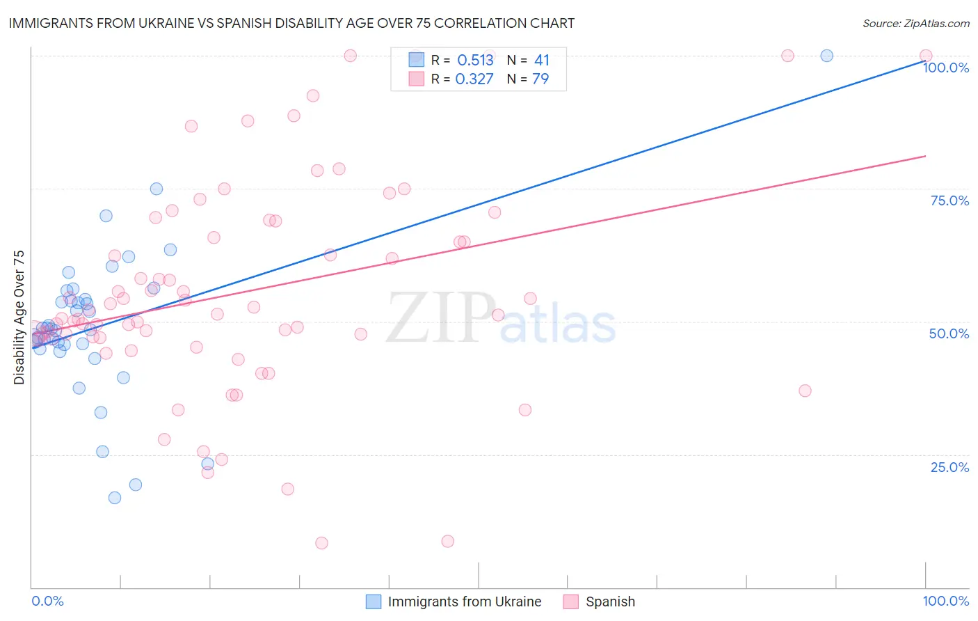 Immigrants from Ukraine vs Spanish Disability Age Over 75