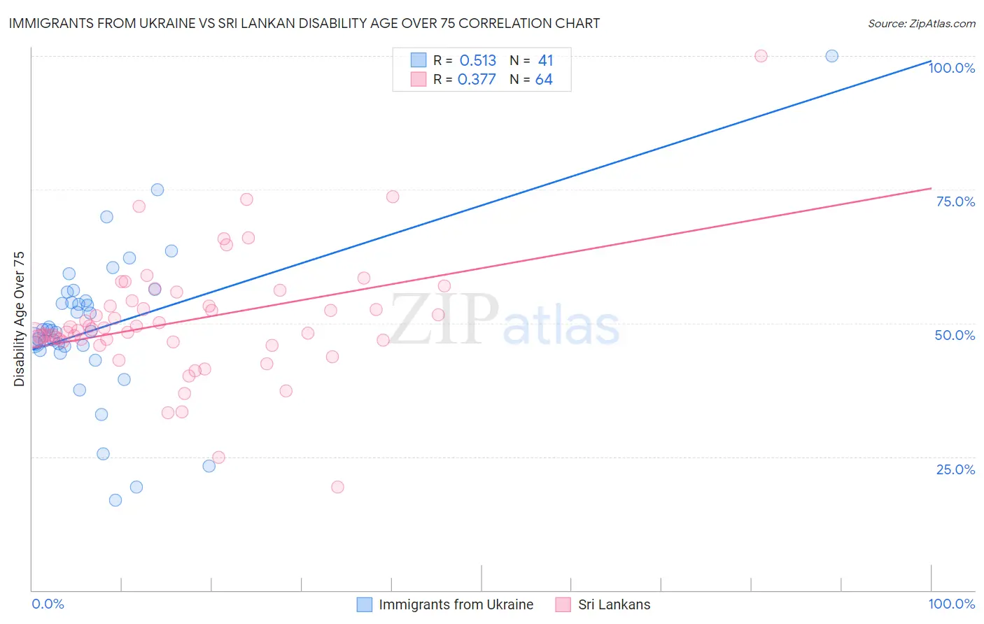 Immigrants from Ukraine vs Sri Lankan Disability Age Over 75