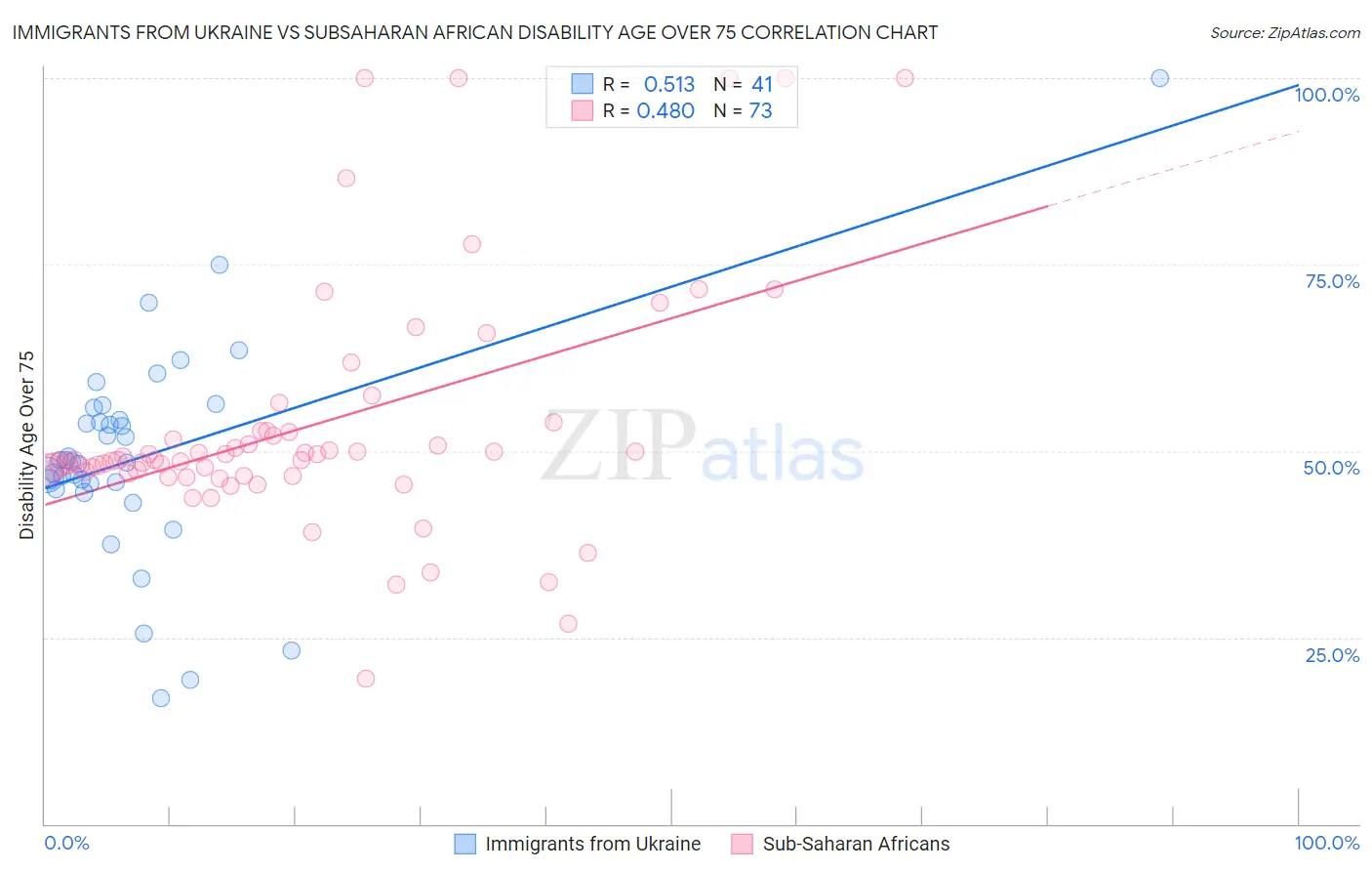 Immigrants from Ukraine vs Subsaharan African Disability Age Over 75