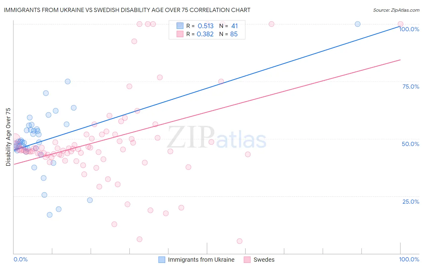 Immigrants from Ukraine vs Swedish Disability Age Over 75