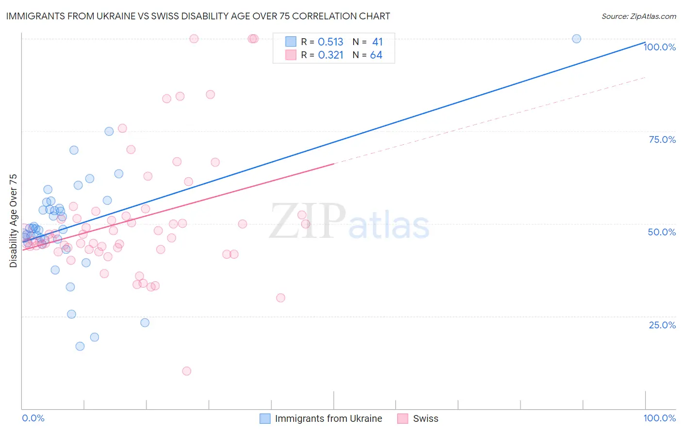 Immigrants from Ukraine vs Swiss Disability Age Over 75