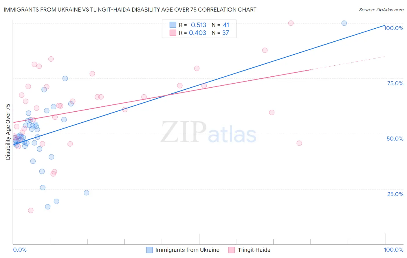 Immigrants from Ukraine vs Tlingit-Haida Disability Age Over 75