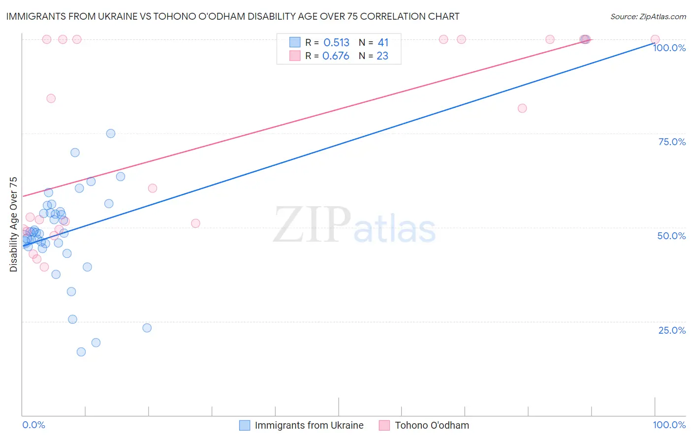 Immigrants from Ukraine vs Tohono O'odham Disability Age Over 75