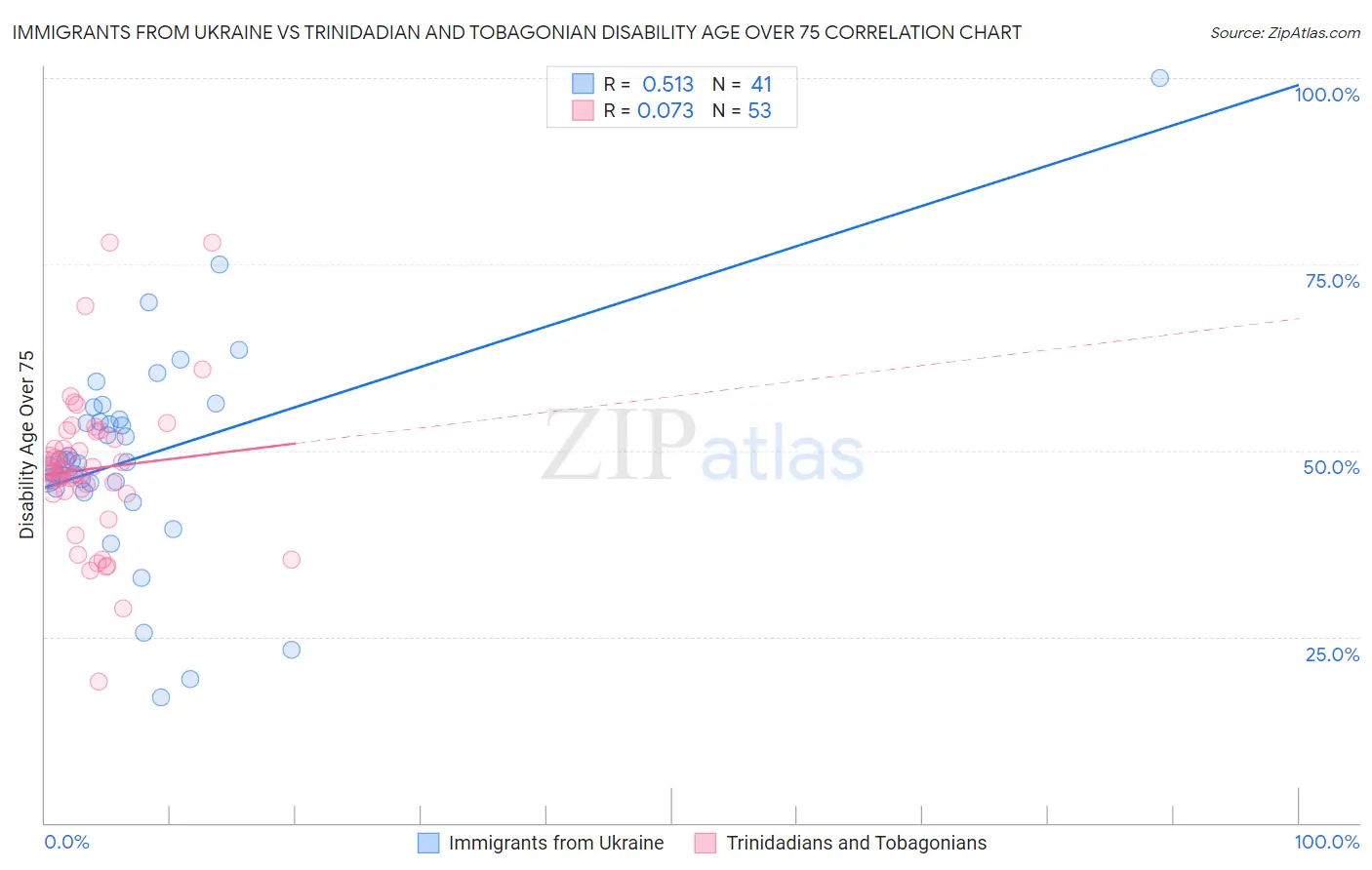 Immigrants from Ukraine vs Trinidadian and Tobagonian Disability Age Over 75