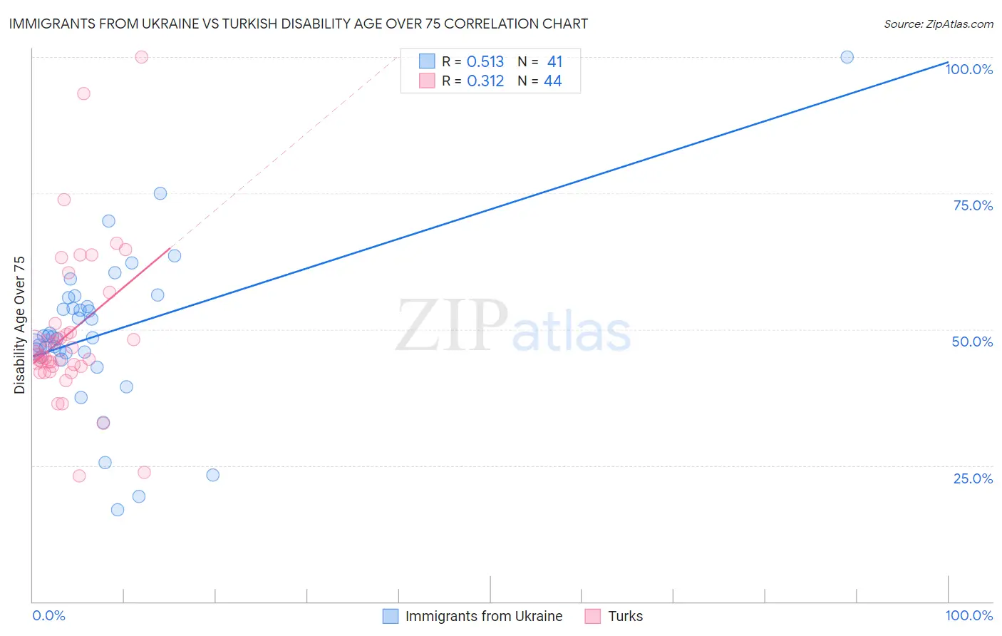 Immigrants from Ukraine vs Turkish Disability Age Over 75