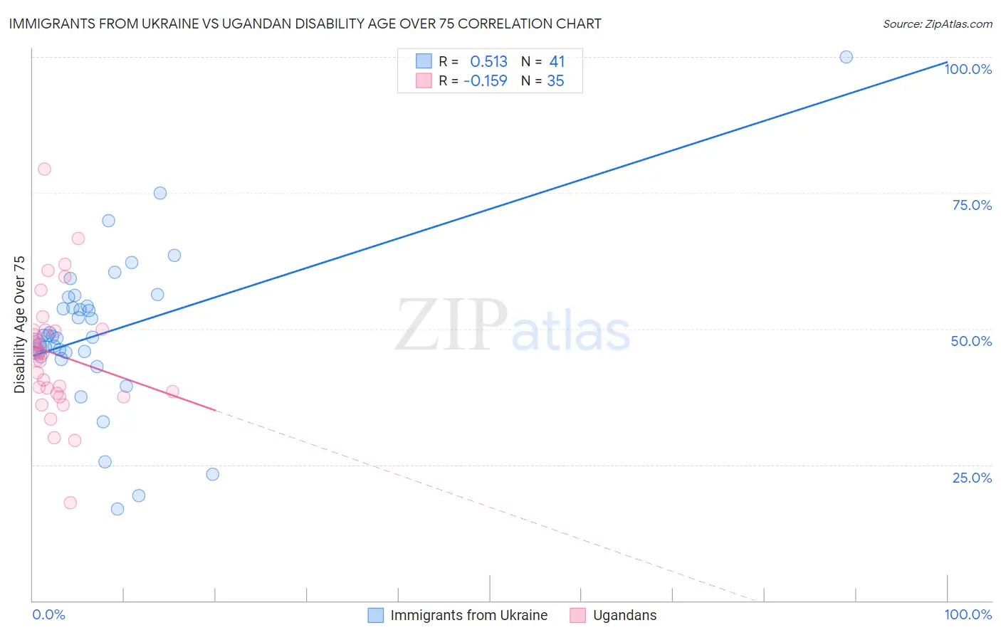 Immigrants from Ukraine vs Ugandan Disability Age Over 75
