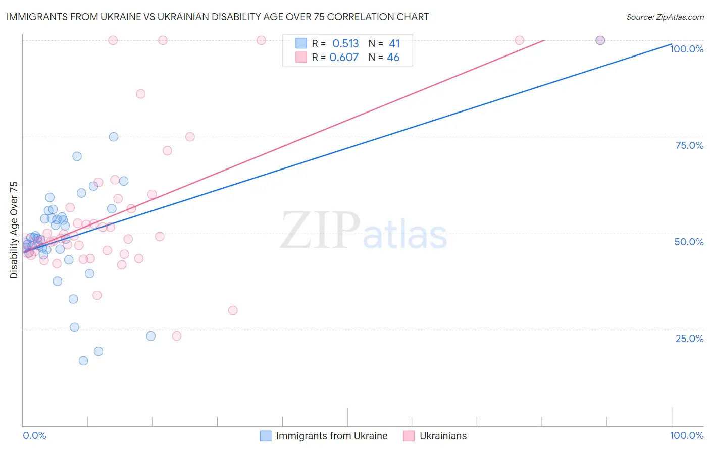 Immigrants from Ukraine vs Ukrainian Disability Age Over 75