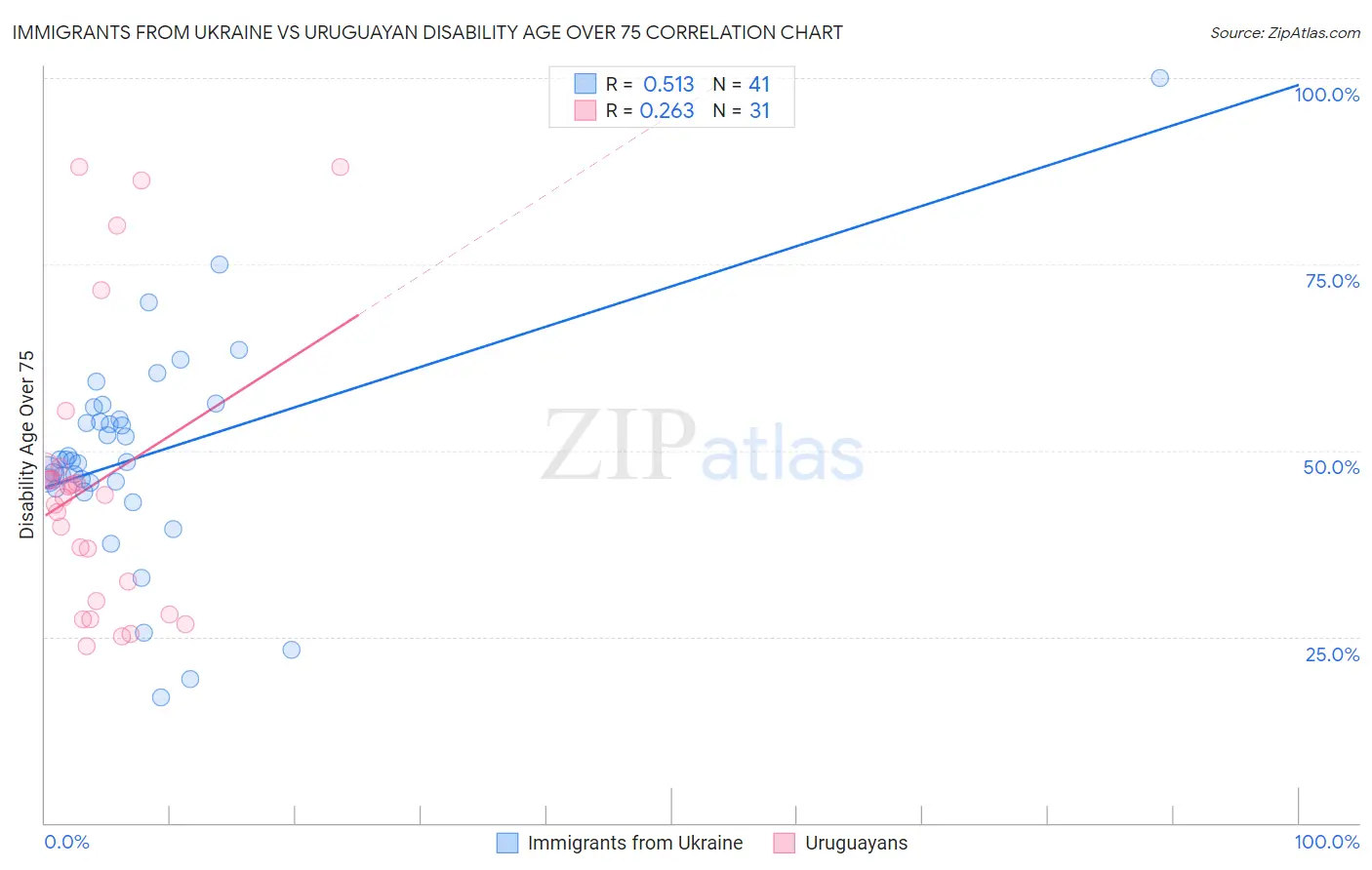 Immigrants from Ukraine vs Uruguayan Disability Age Over 75