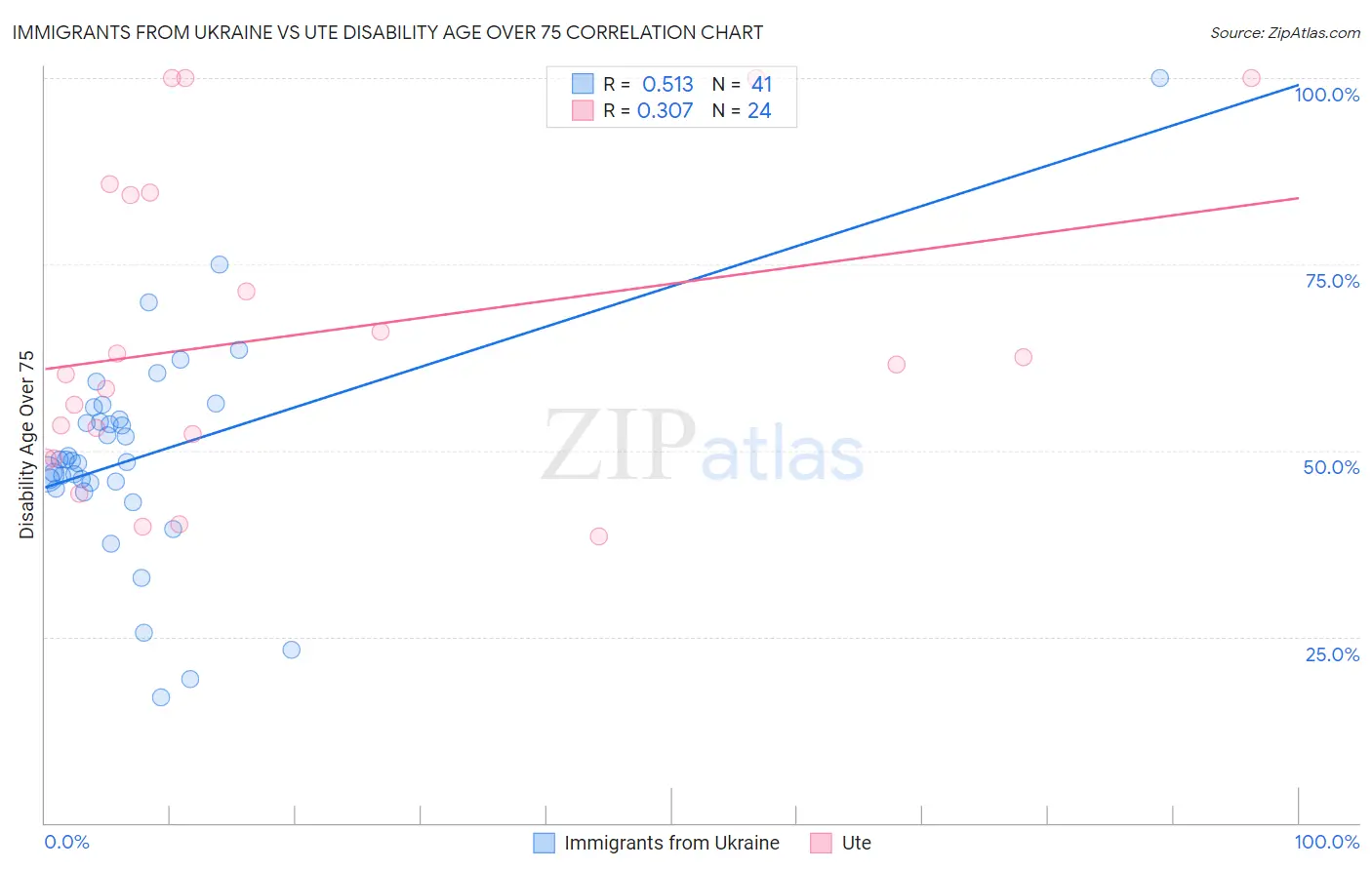 Immigrants from Ukraine vs Ute Disability Age Over 75