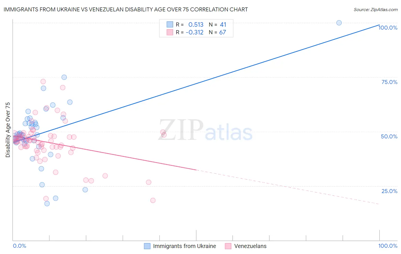 Immigrants from Ukraine vs Venezuelan Disability Age Over 75