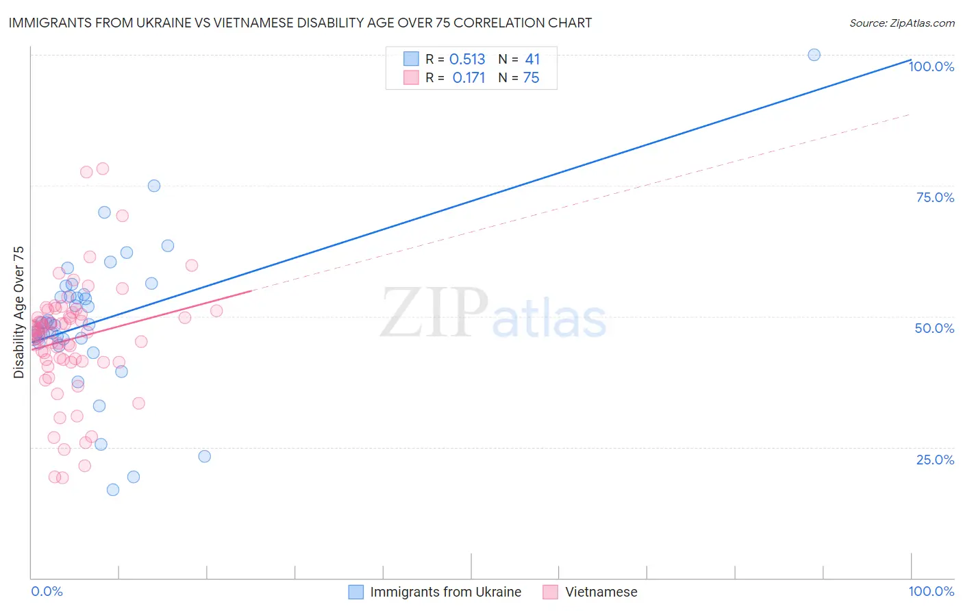 Immigrants from Ukraine vs Vietnamese Disability Age Over 75