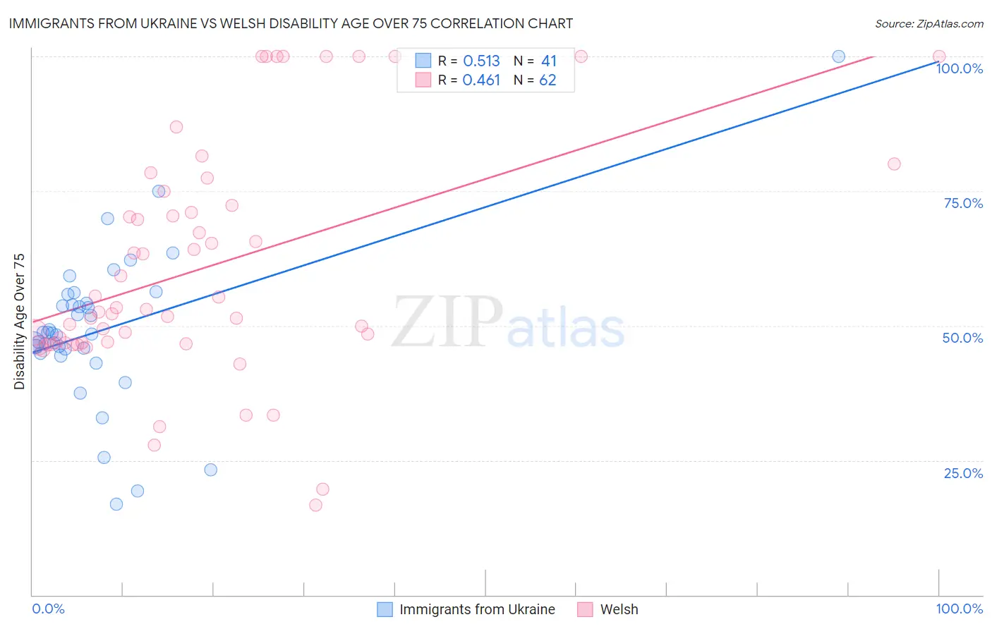 Immigrants from Ukraine vs Welsh Disability Age Over 75