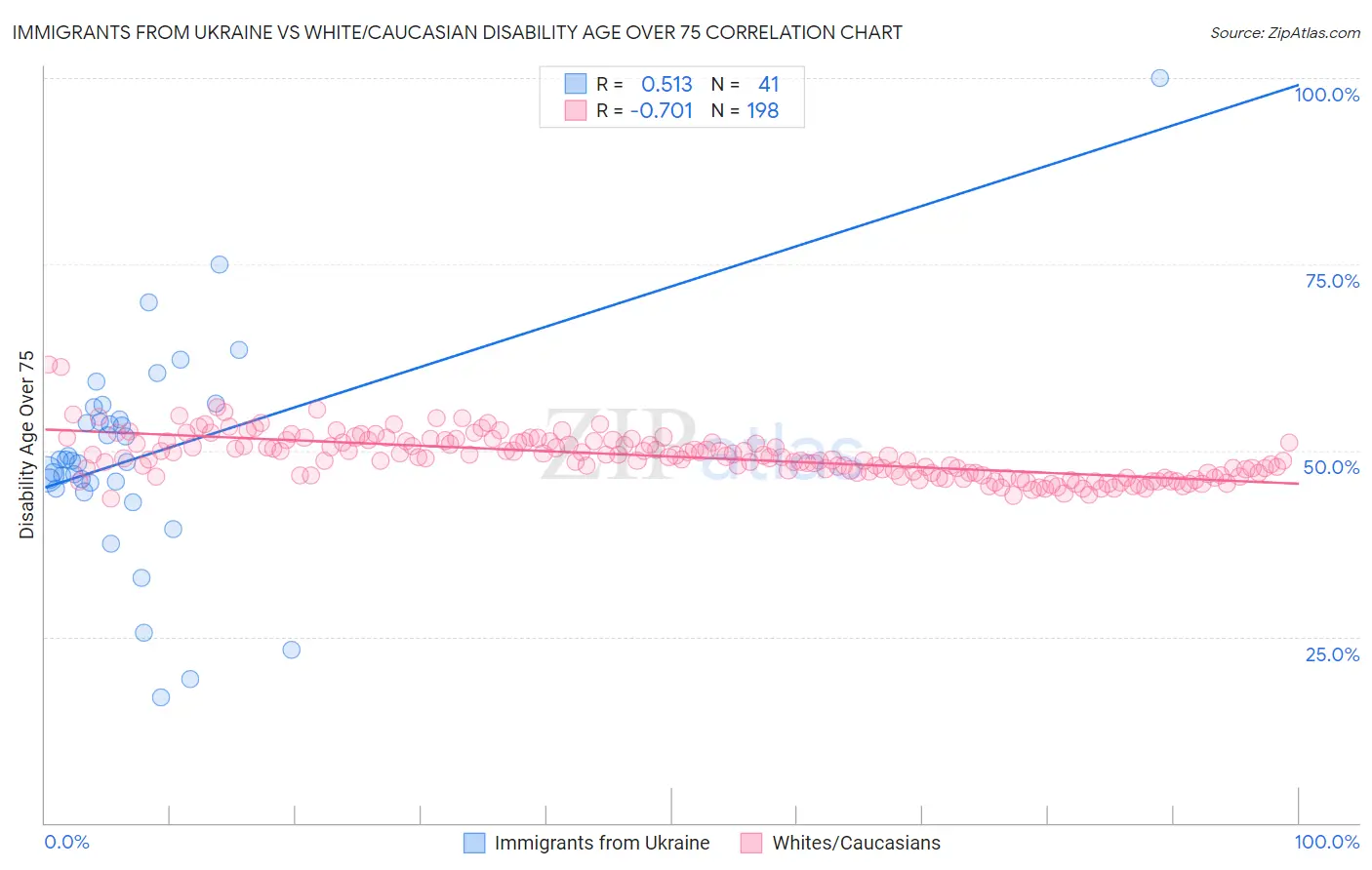 Immigrants from Ukraine vs White/Caucasian Disability Age Over 75