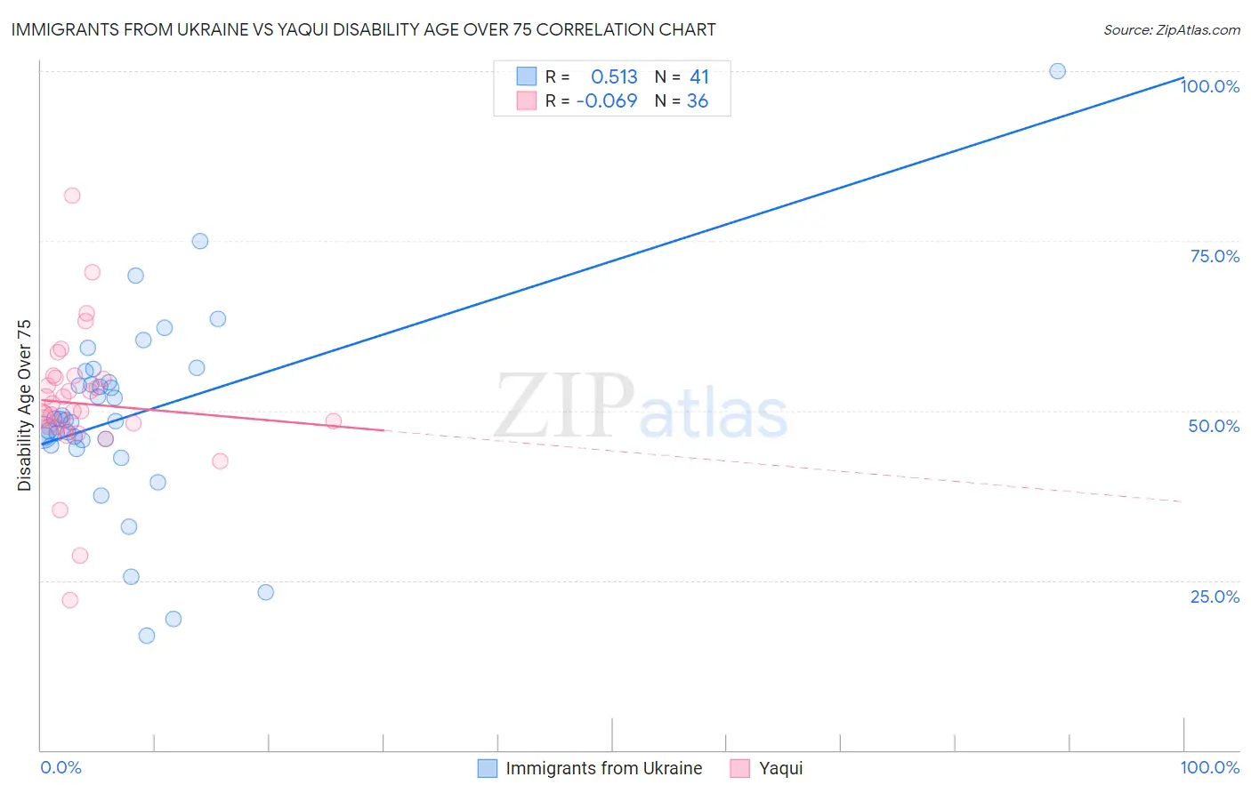 Immigrants from Ukraine vs Yaqui Disability Age Over 75