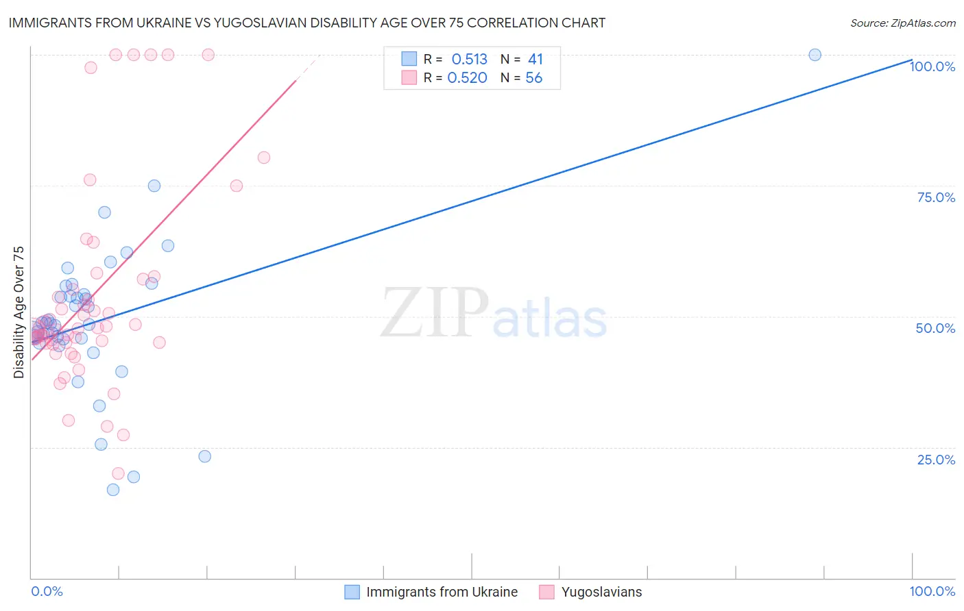 Immigrants from Ukraine vs Yugoslavian Disability Age Over 75