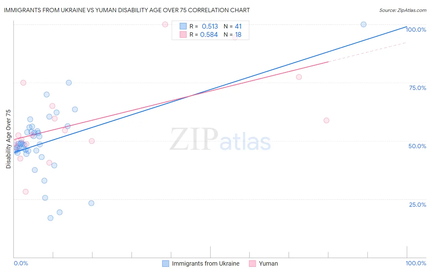 Immigrants from Ukraine vs Yuman Disability Age Over 75