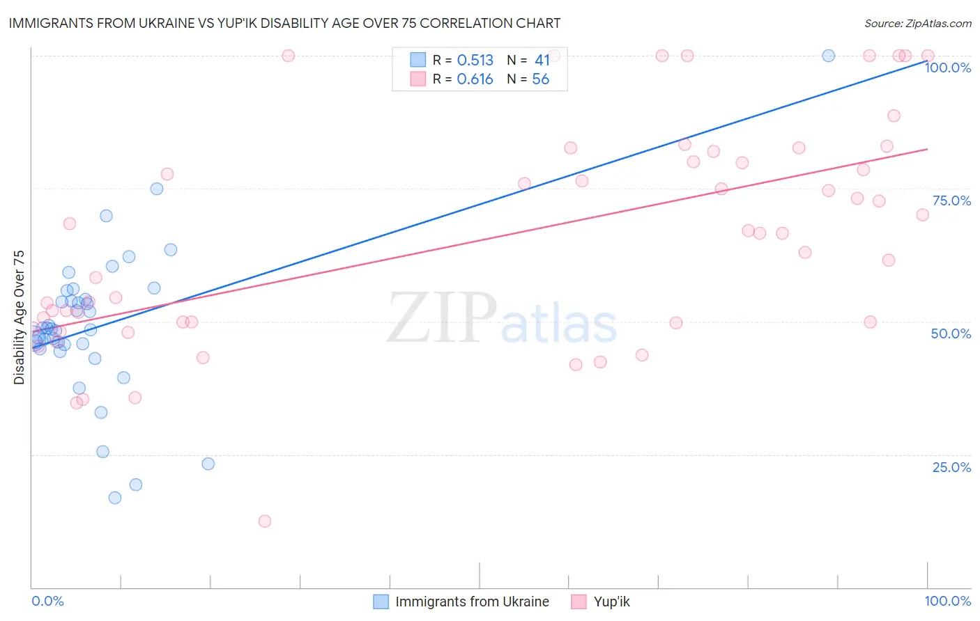 Immigrants from Ukraine vs Yup'ik Disability Age Over 75
