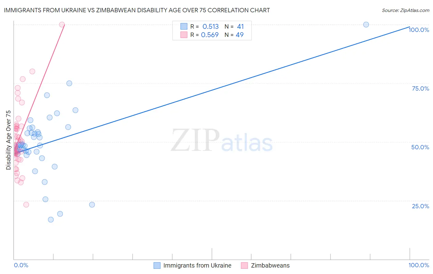 Immigrants from Ukraine vs Zimbabwean Disability Age Over 75