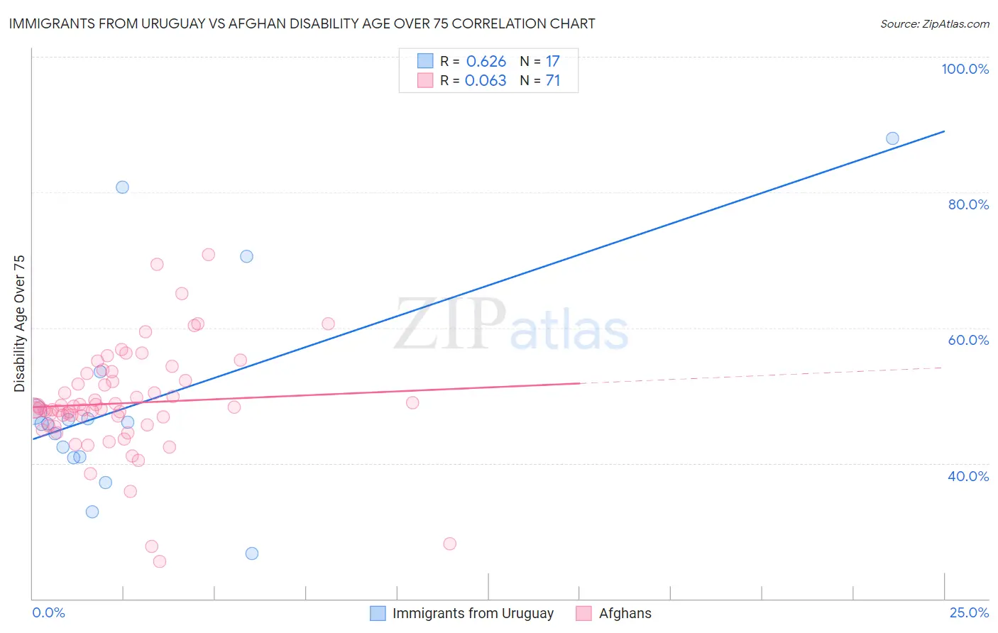 Immigrants from Uruguay vs Afghan Disability Age Over 75