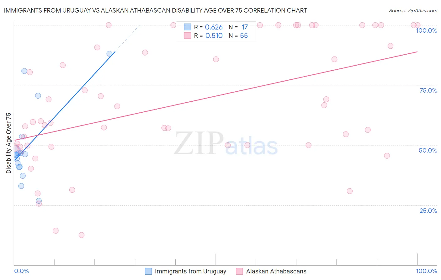 Immigrants from Uruguay vs Alaskan Athabascan Disability Age Over 75