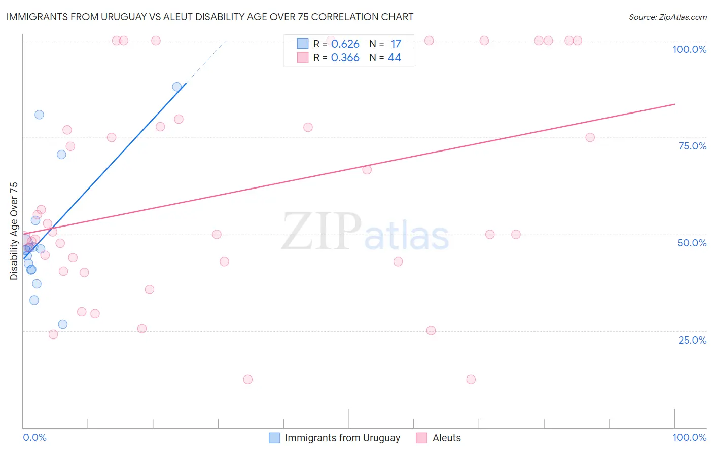 Immigrants from Uruguay vs Aleut Disability Age Over 75