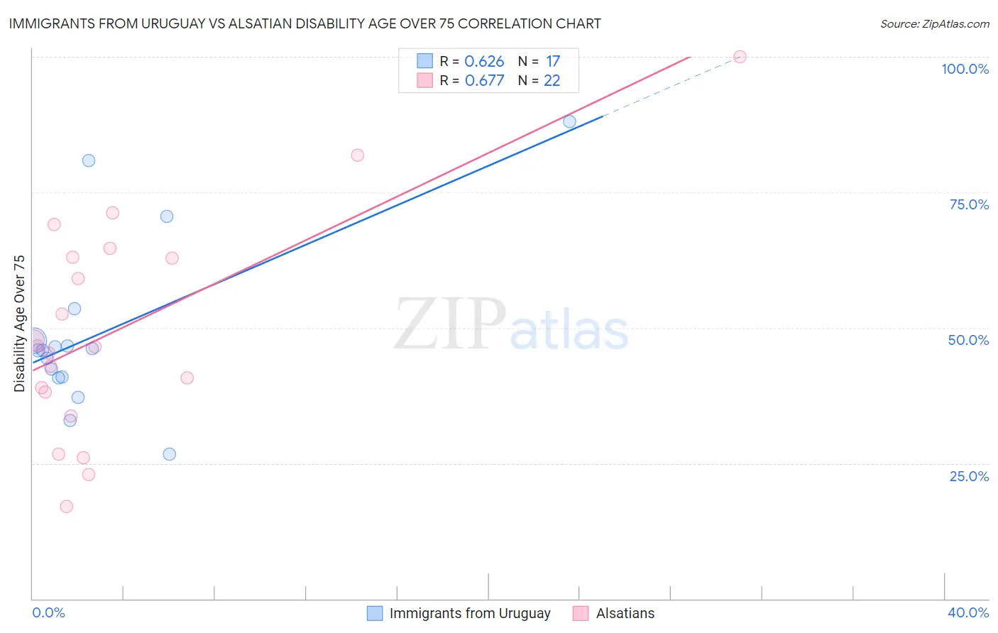 Immigrants from Uruguay vs Alsatian Disability Age Over 75