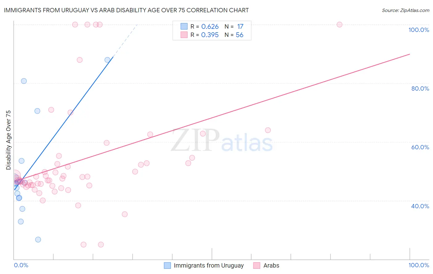 Immigrants from Uruguay vs Arab Disability Age Over 75