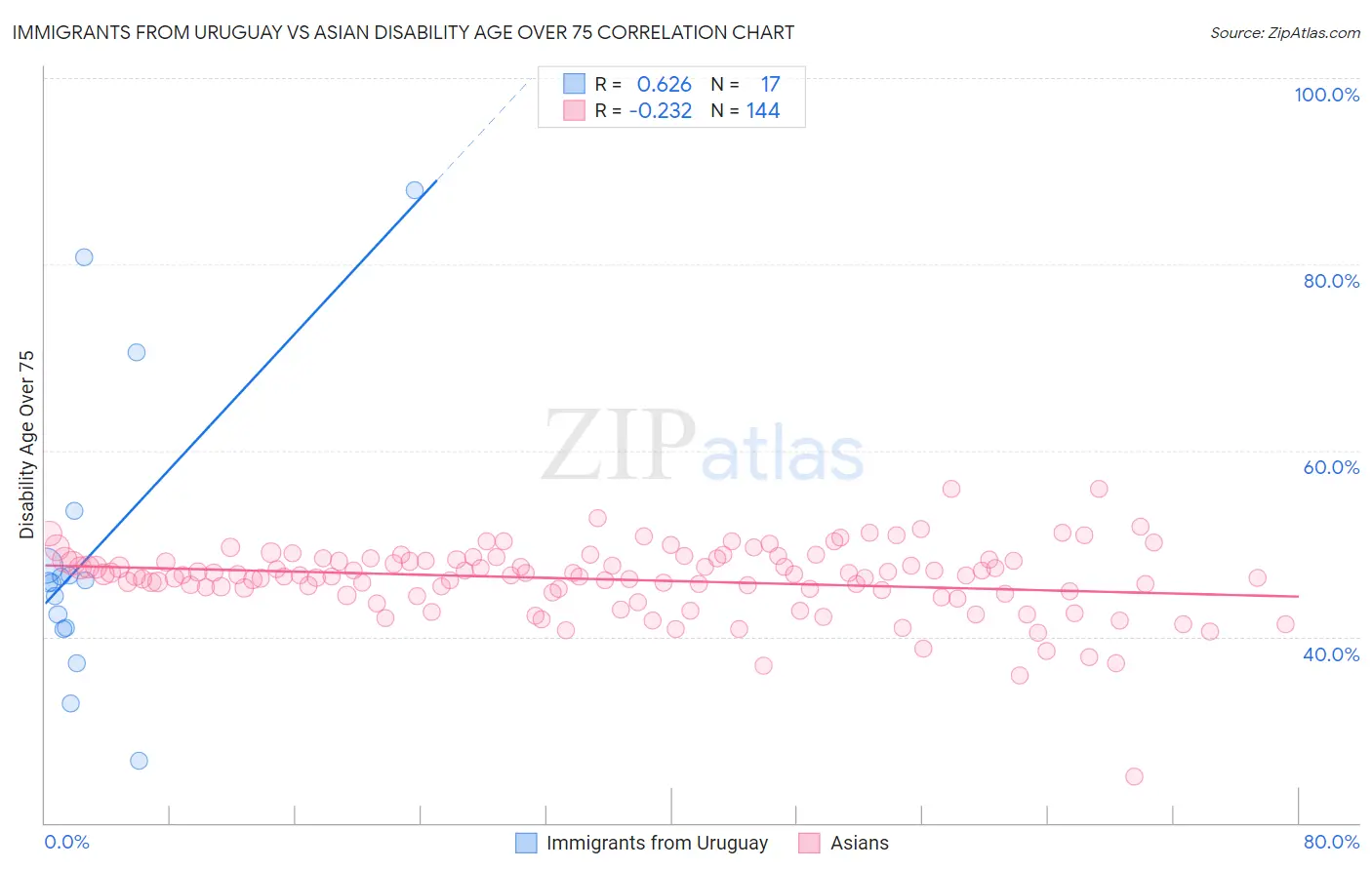 Immigrants from Uruguay vs Asian Disability Age Over 75