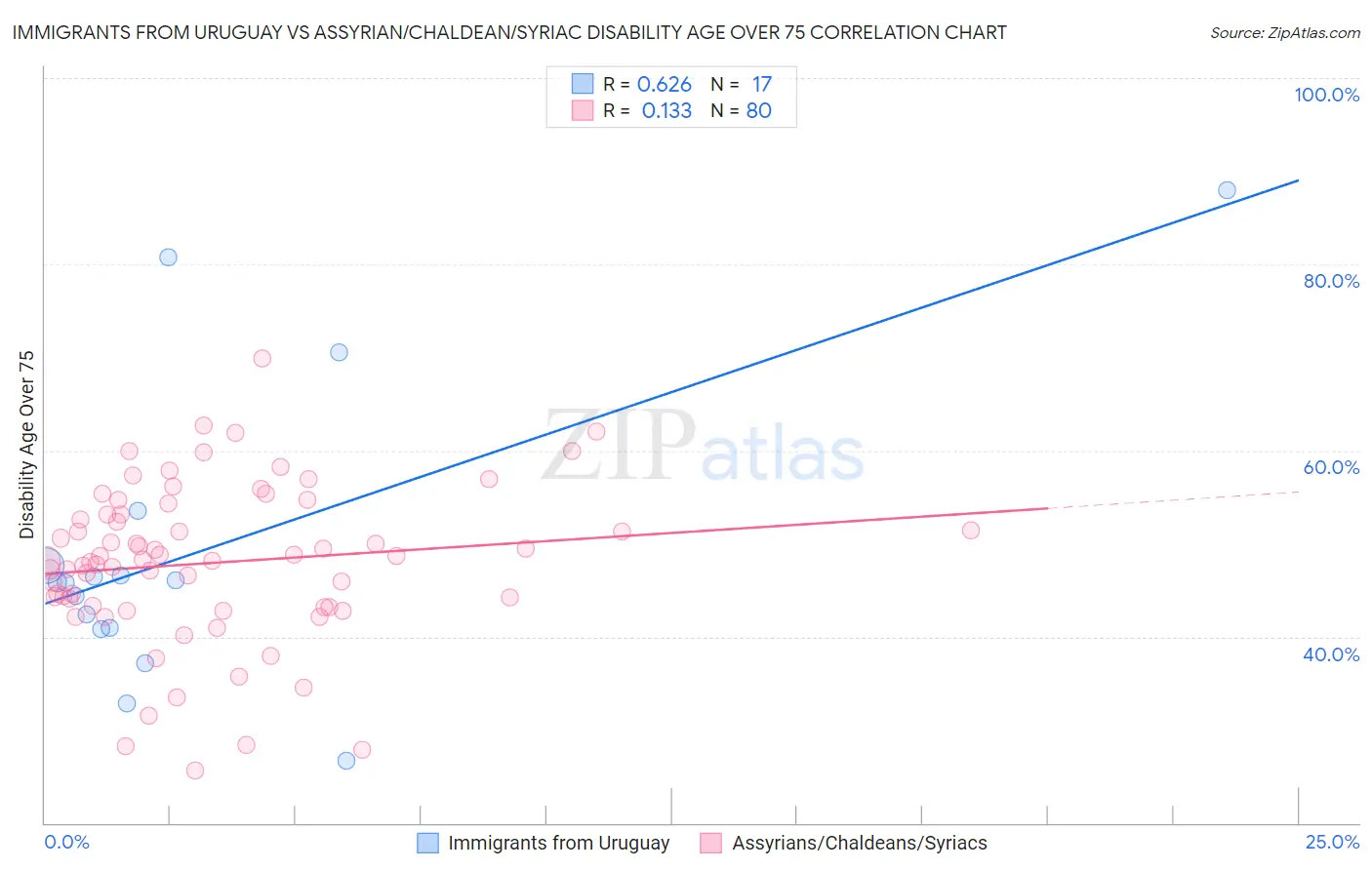 Immigrants from Uruguay vs Assyrian/Chaldean/Syriac Disability Age Over 75
