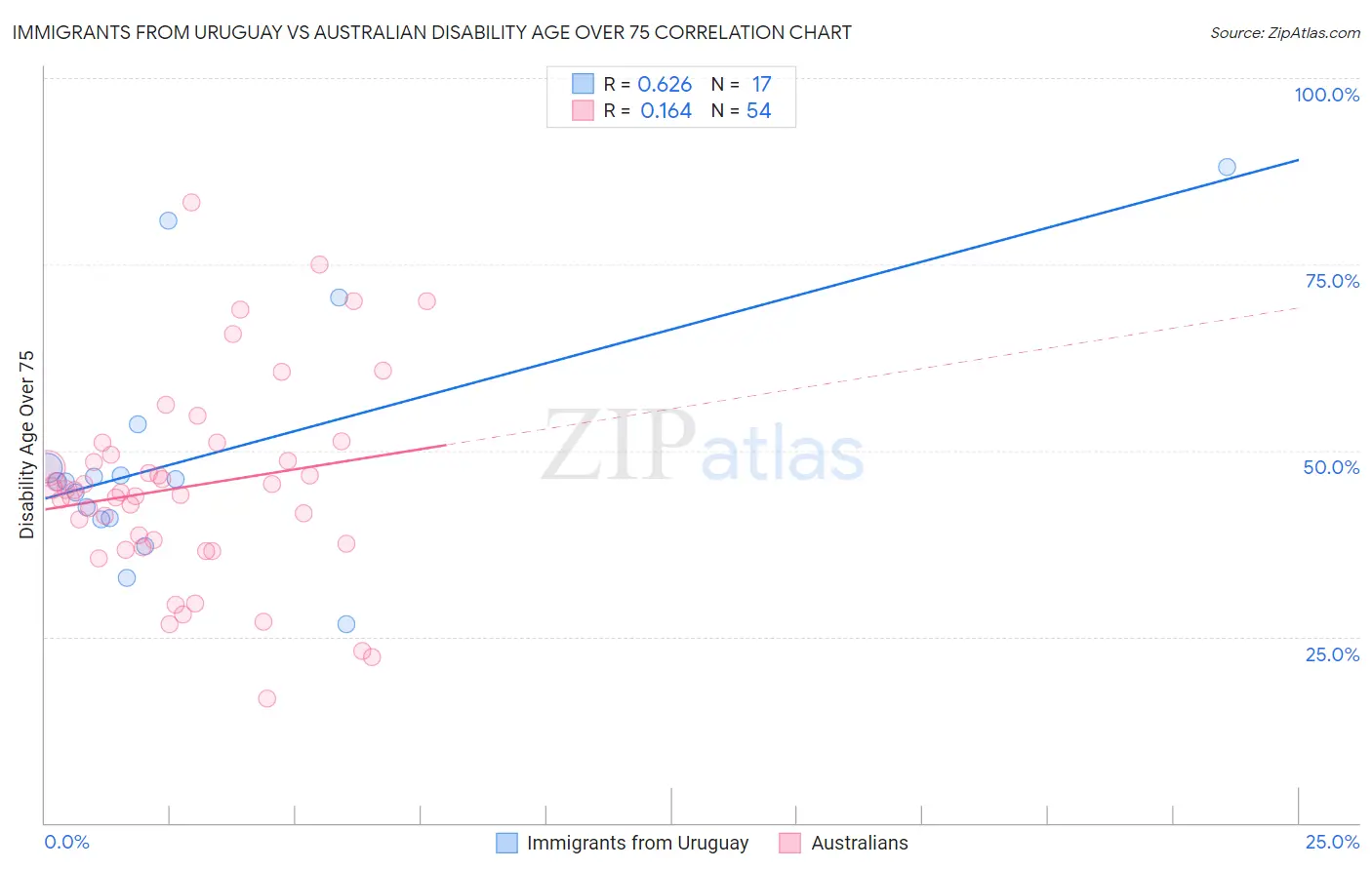 Immigrants from Uruguay vs Australian Disability Age Over 75