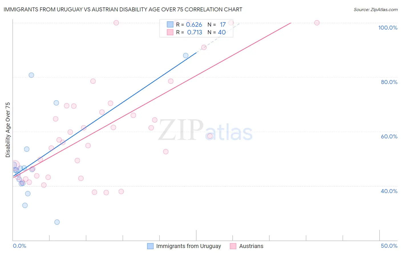 Immigrants from Uruguay vs Austrian Disability Age Over 75