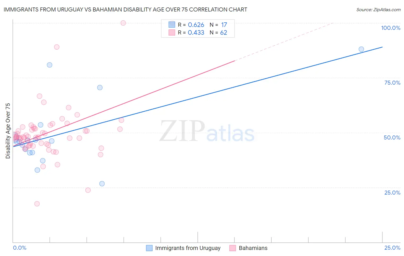 Immigrants from Uruguay vs Bahamian Disability Age Over 75