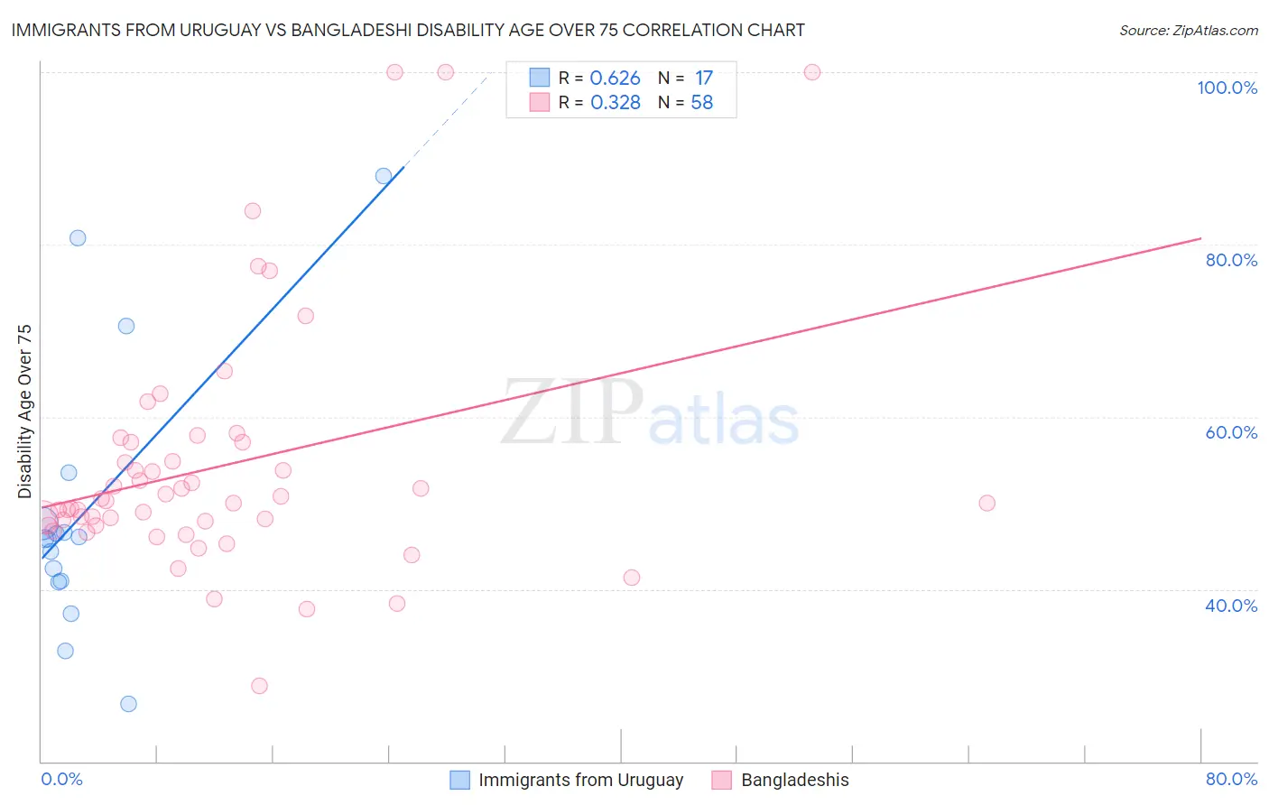 Immigrants from Uruguay vs Bangladeshi Disability Age Over 75