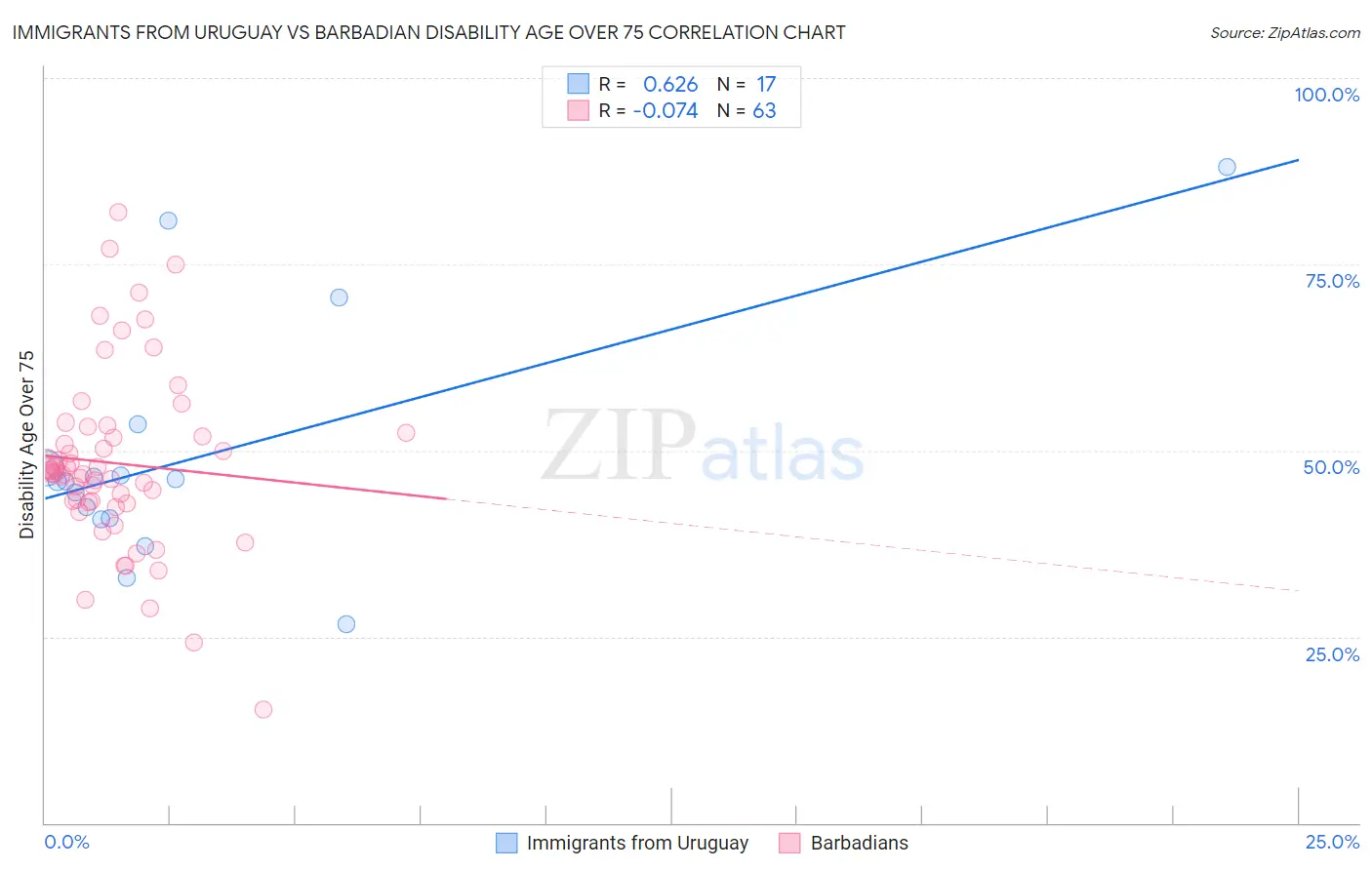 Immigrants from Uruguay vs Barbadian Disability Age Over 75
