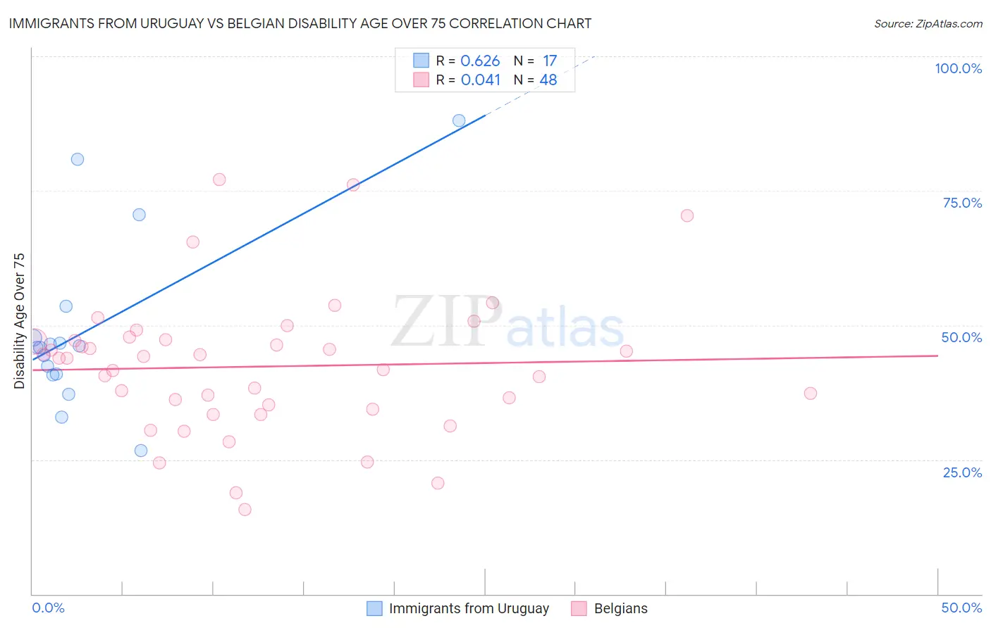 Immigrants from Uruguay vs Belgian Disability Age Over 75