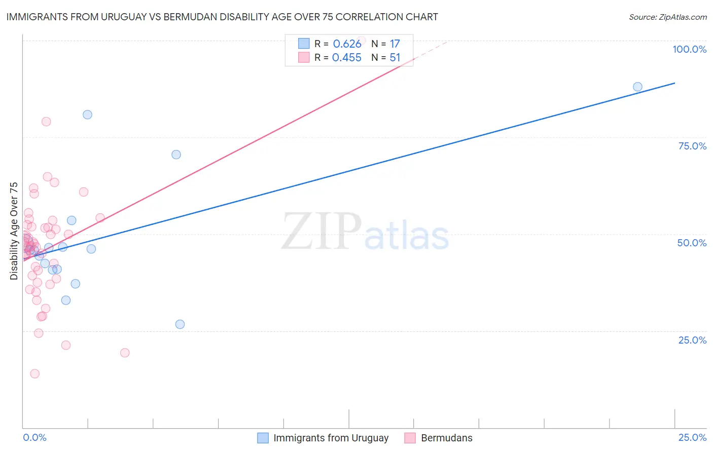 Immigrants from Uruguay vs Bermudan Disability Age Over 75