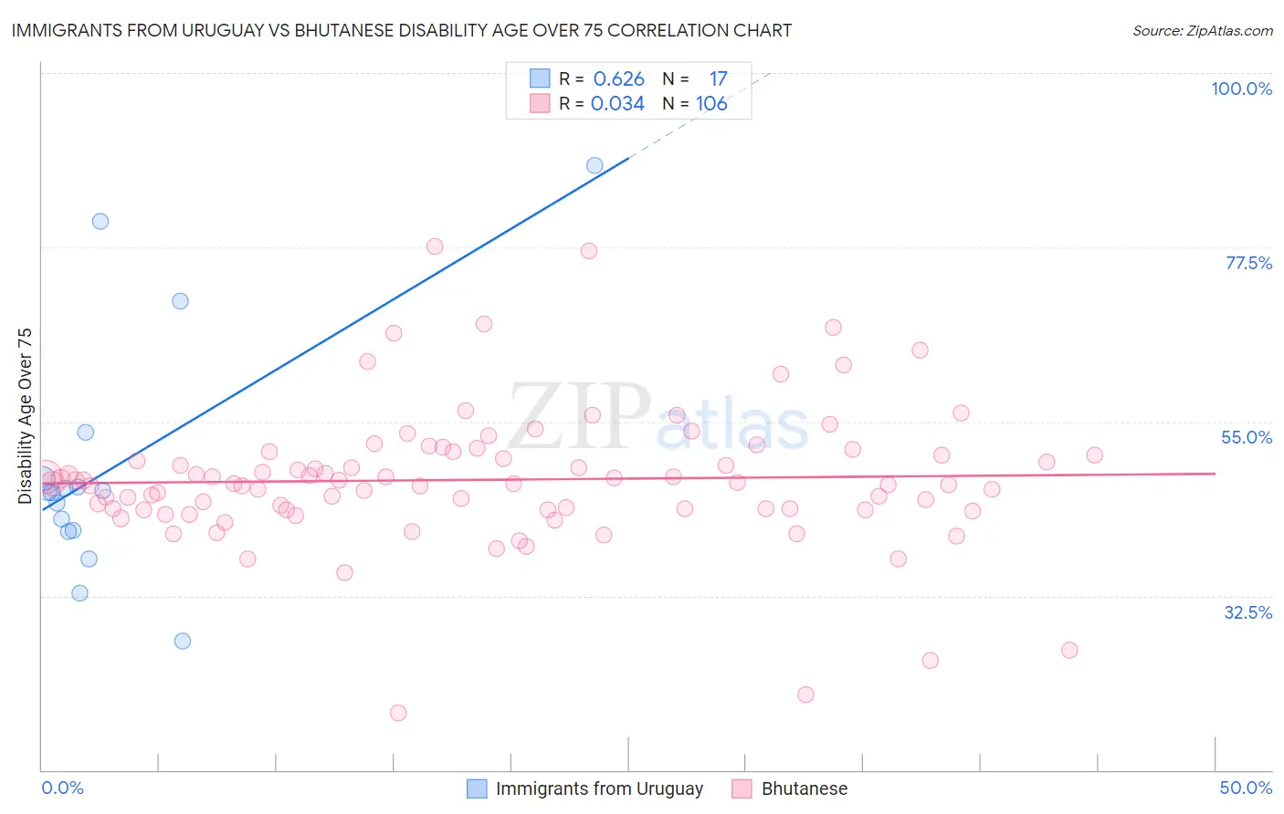 Immigrants from Uruguay vs Bhutanese Disability Age Over 75