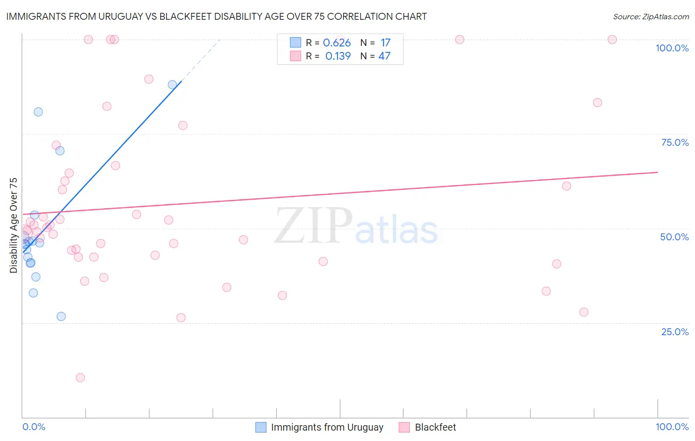 Immigrants from Uruguay vs Blackfeet Disability Age Over 75