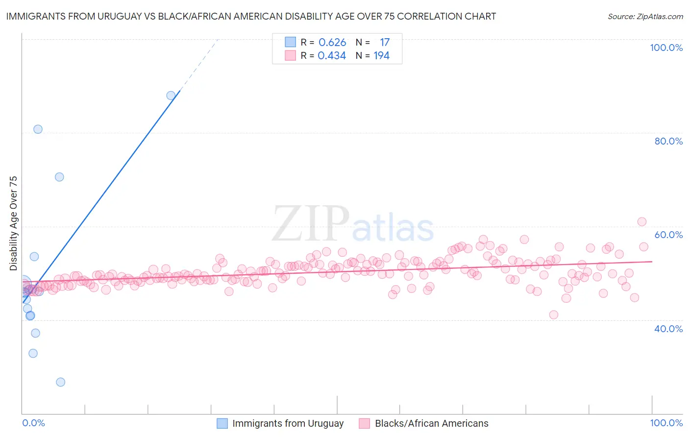 Immigrants from Uruguay vs Black/African American Disability Age Over 75
